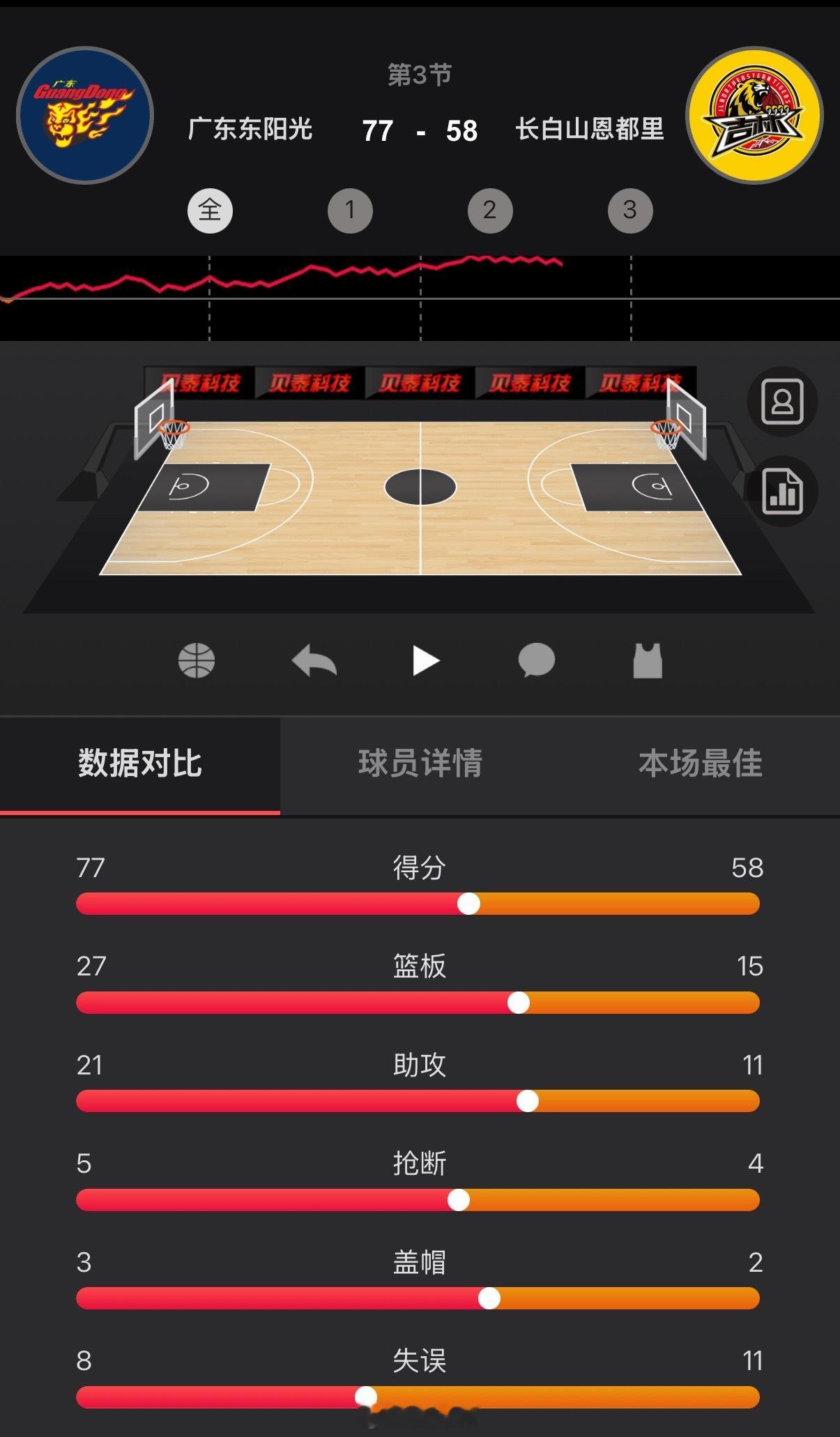 目前为止，广东男篮在篮板球上以27比15领先12个，内线反过来爆了对手，这是他们