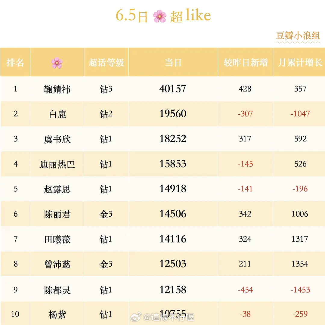 我去，，内娱流量花真让我们84台妹且进去了🙊这才刚四公…你说到总决赛曾沛慈要是