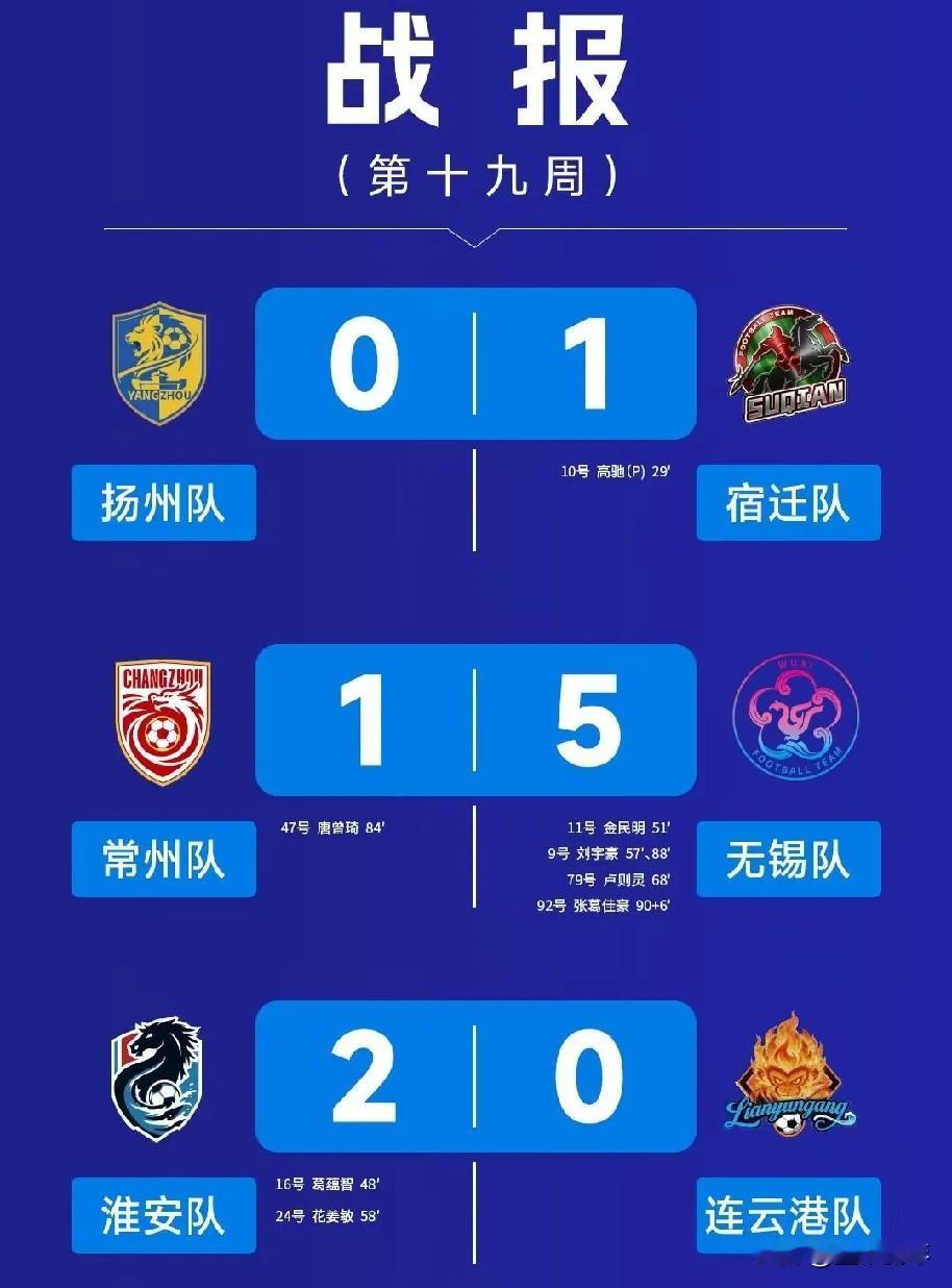 都说苏超是比赛第一、友谊第二，平时苏锡常关系那么好。这一轮无锡直接5‑1拿下常州
