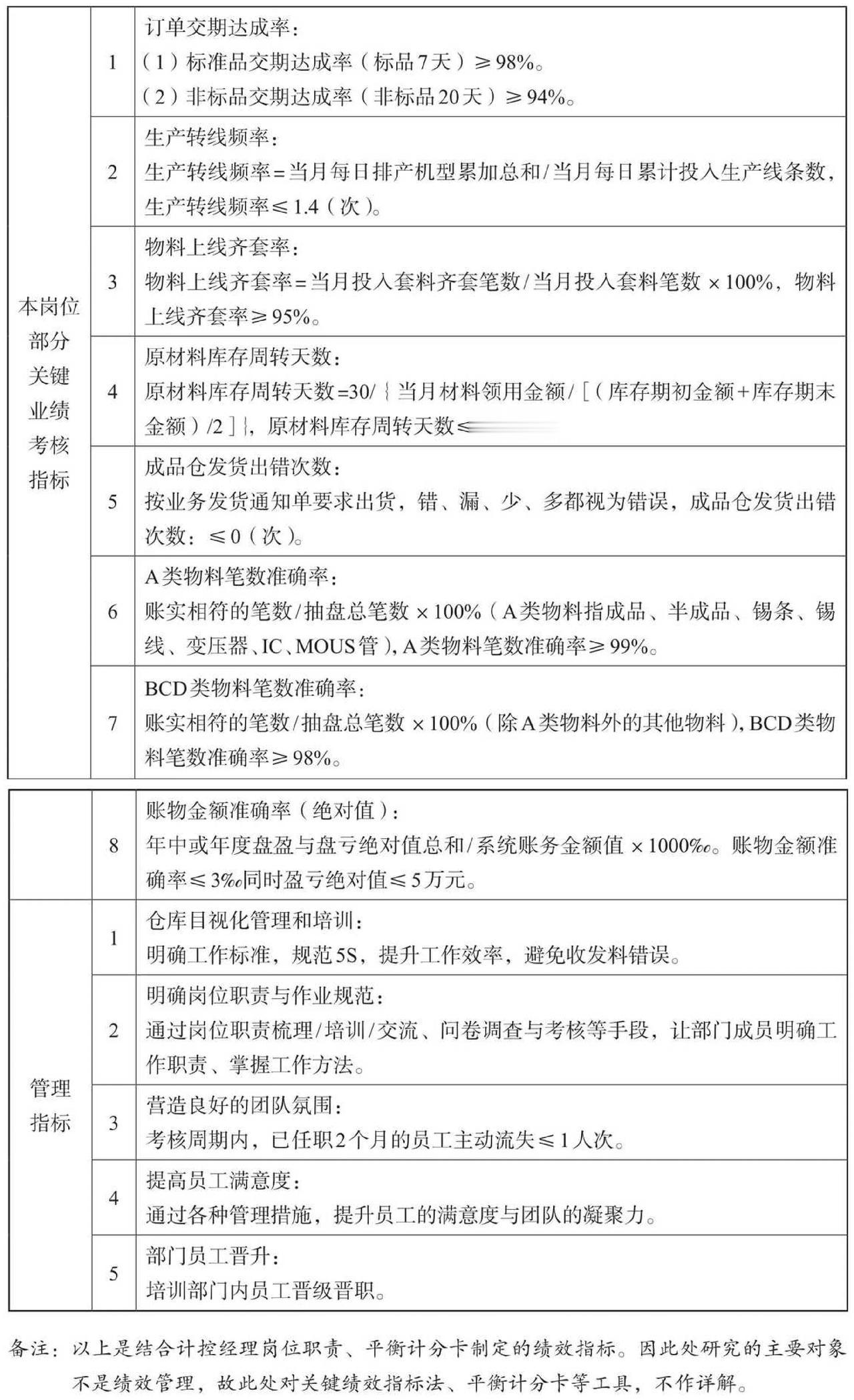 企业价值链-KPI绩效指标