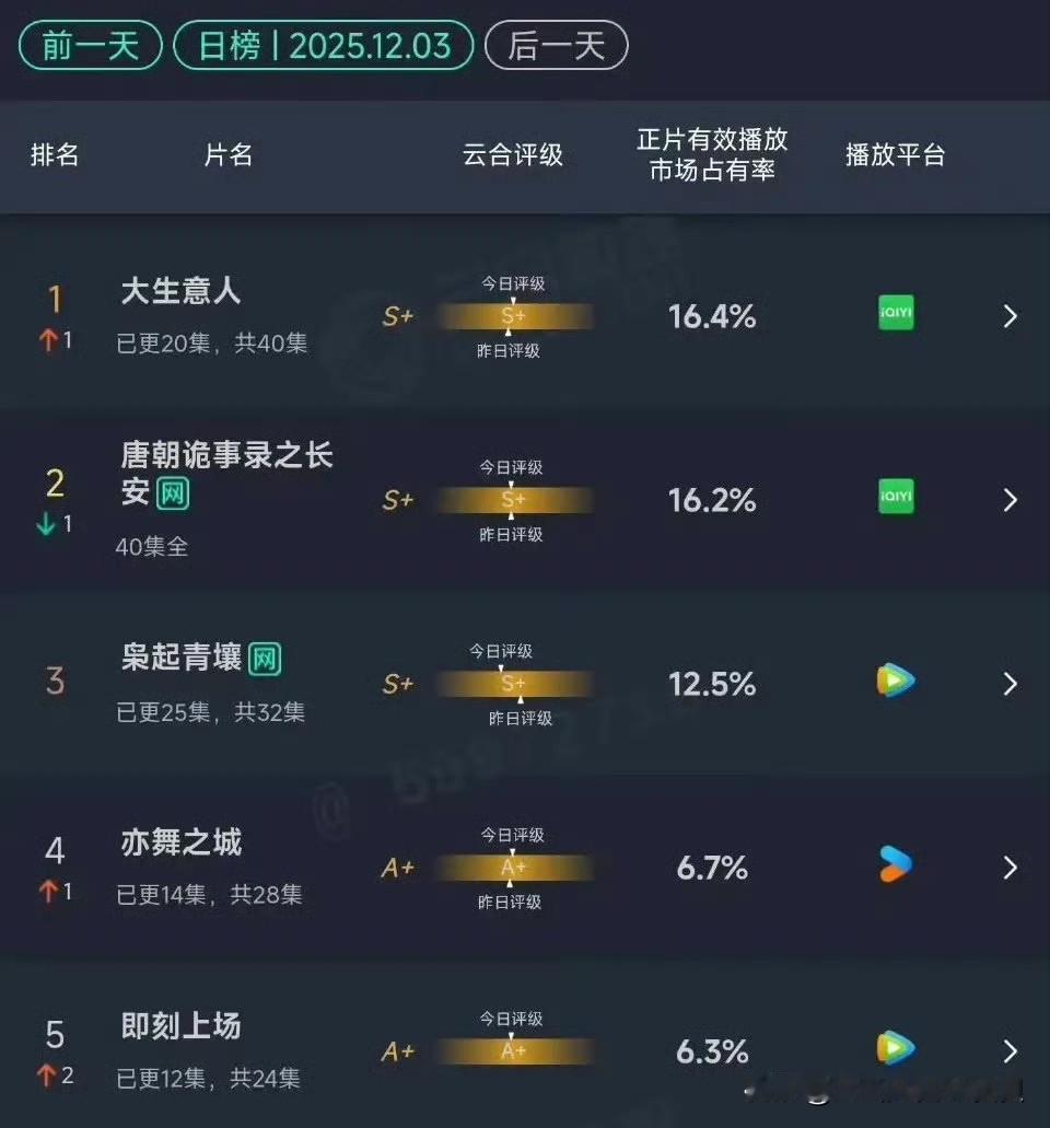 李成白依梅上线后，「大生意人」的云合热度直接登顶了！

终于将霸榜很久的唐诡3，
