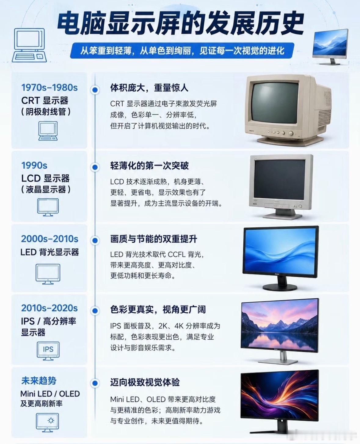 电脑显示屏发展史，从大脑袋变成一指宽的薄屏幕！