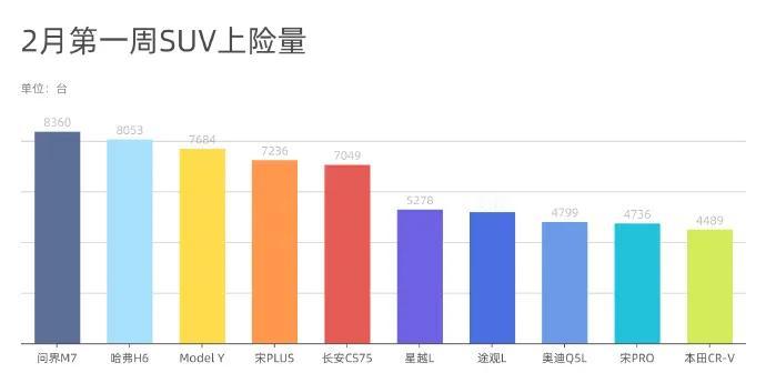 2月第一周销量来啦，问界M7周销量超过Model Y，这销量能持续的话，一月3万