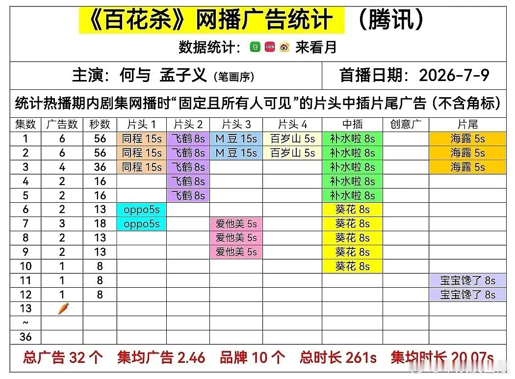 百花杀这种，其实不算🥕吧这种其实只是投广不平均因为广告商一般都是偏爱那种有高光