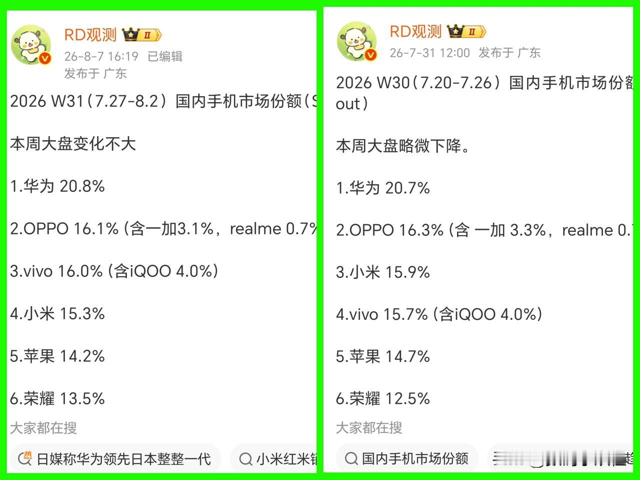万万没想到，原来荣耀才是暑期档的神！
原本荣耀手机的市场份额都快跌到10%以下了