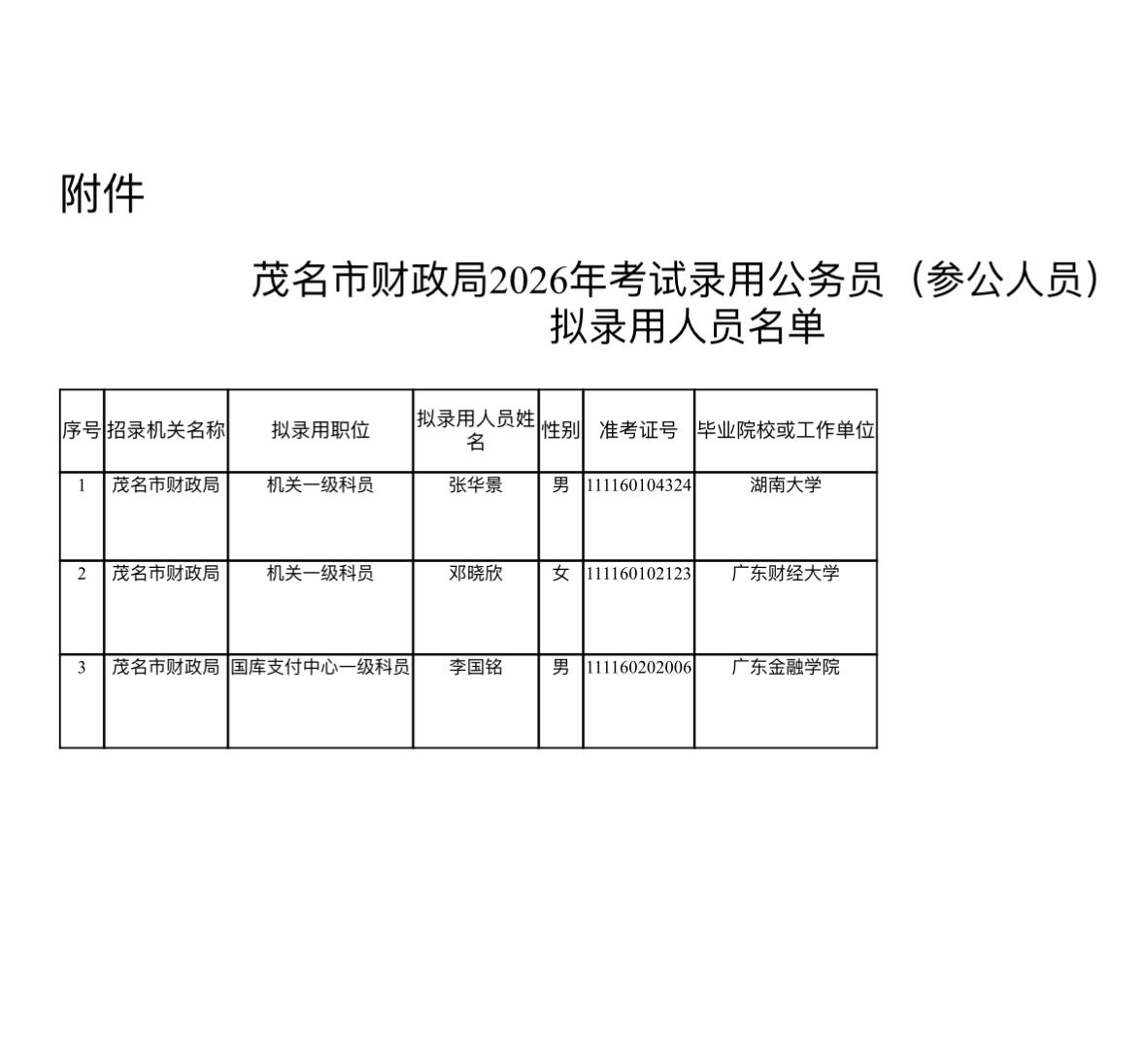 名单公示！茂名市财政局录用名单出炉

📌 发布单位: 茂名市财政局
📌 通知