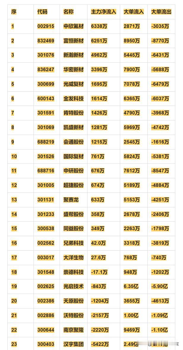 PEEK材料概念，12月2日主力净流入30强详情

序 代码 名称 主力净流入 