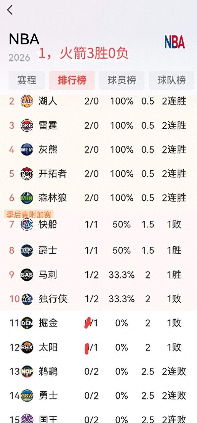 场均35.5分也救不了：字母哥交易四个月，热火雄鹿一起垫底