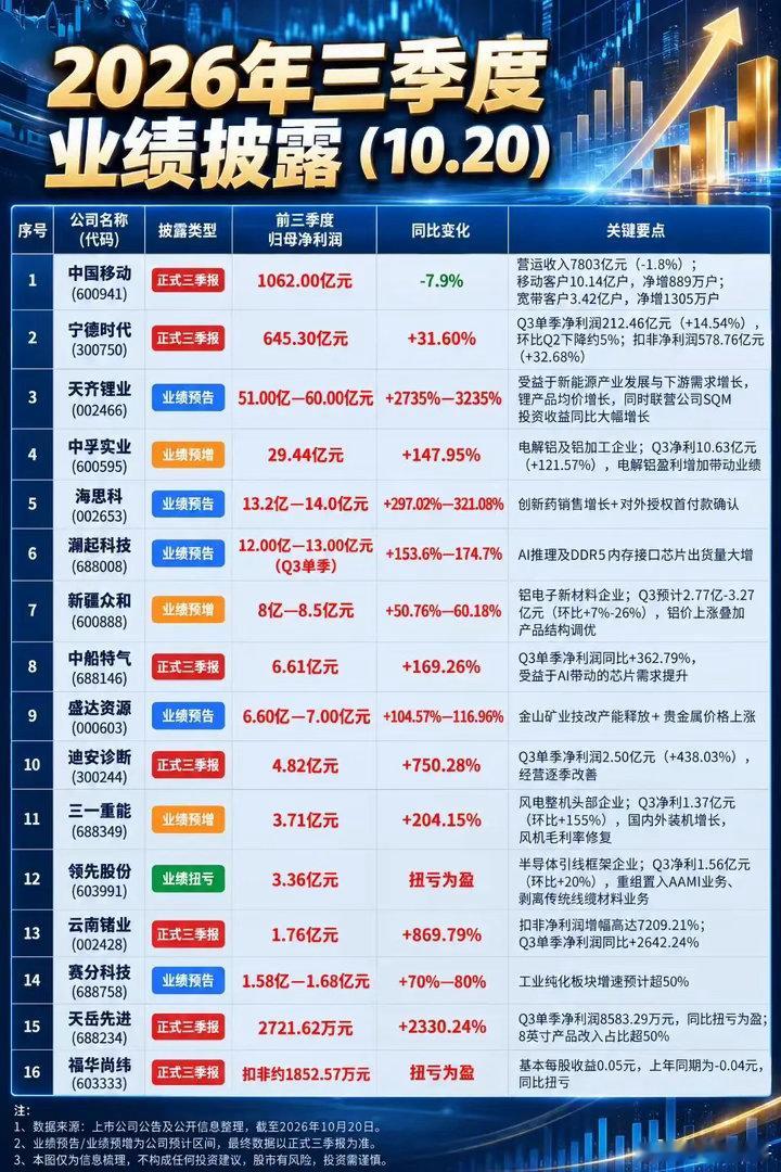 三季报陆续出炉，各家分化比较明显。宁德时代利润增速亮眼，天齐锂业、海思科、澜起科