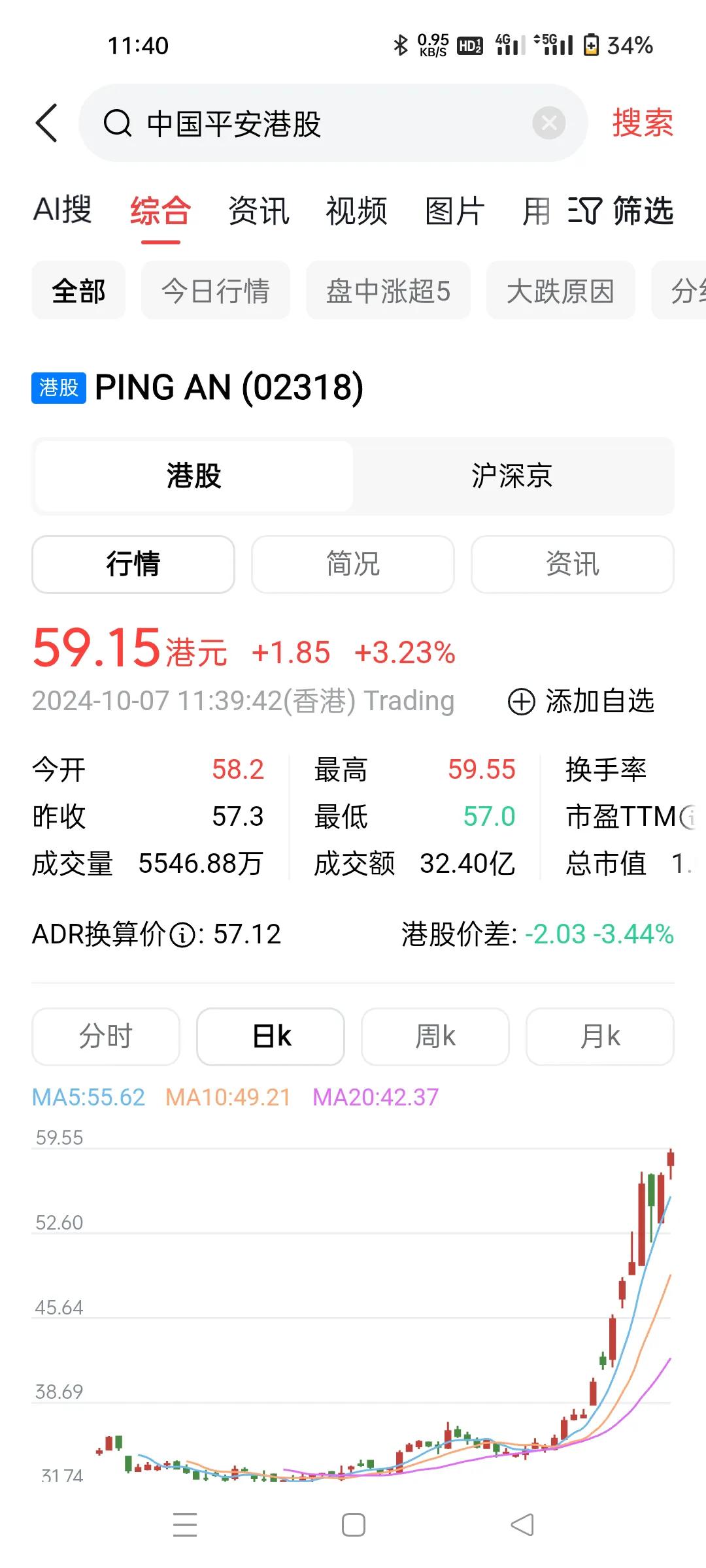 港股的中国平安翻倍了。
近几个交易日暴涨了20%以上。
按这个进度，A股的中国平