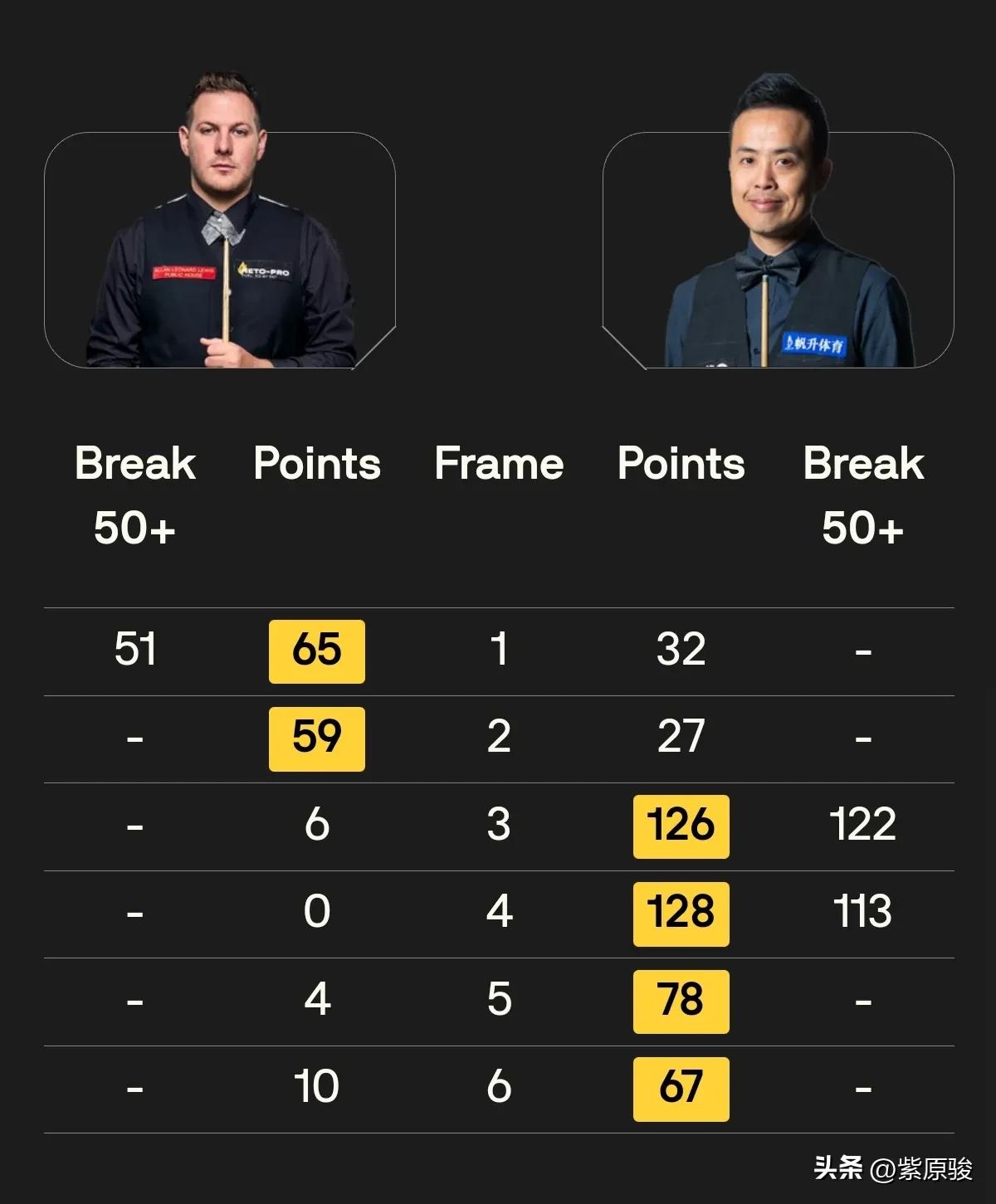 傅家俊低开高走，0-2落后，接着四连鞭丹尼尔·威尔斯，4-2获胜后挺进威尔士公开