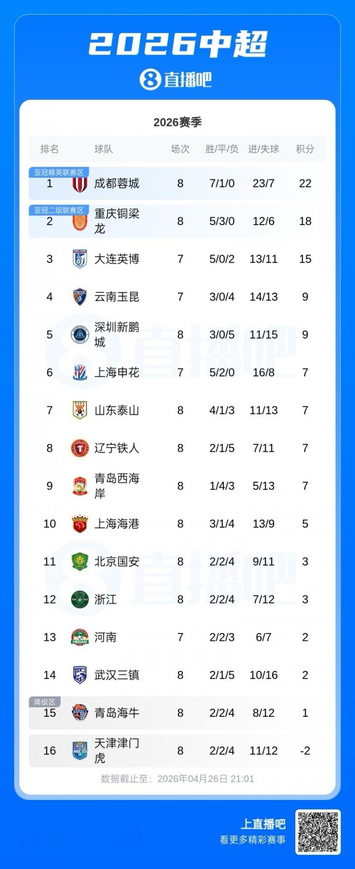 中超积分榜：铜梁龙积18分仍第二距榜首4分，新鹏城积9分暂升第5