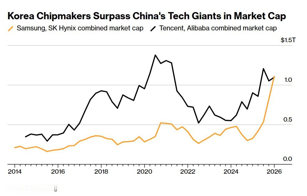 周二，三星电子和SK海力士的合并市值达到1.11万亿美元，超过了阿里巴巴和腾讯的