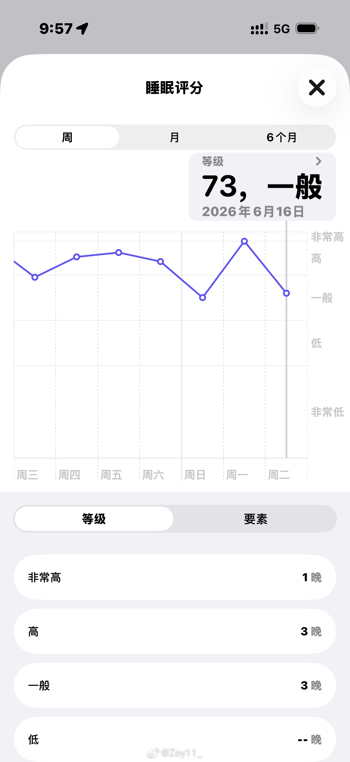 我觉得我迷迷糊糊的醒着睡着只睡了4个小时 