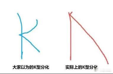 不少人对K型分化有所了解，以为是两大部分的走势分异。但没注意到如今这K型不是常规