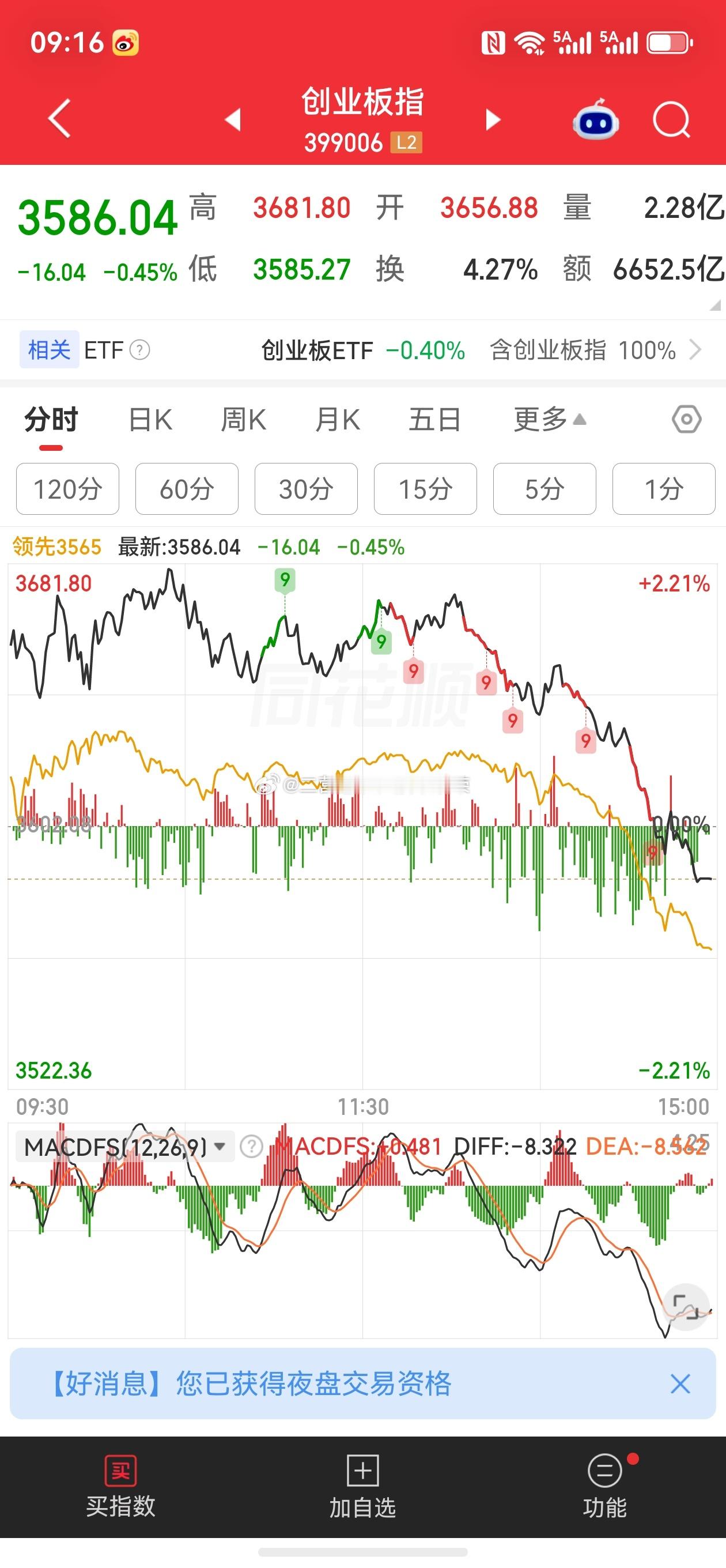 股票微博东方财富 朋友们，今天这行情坐过山车，给大家拆解一下全天时间线朋友们看看