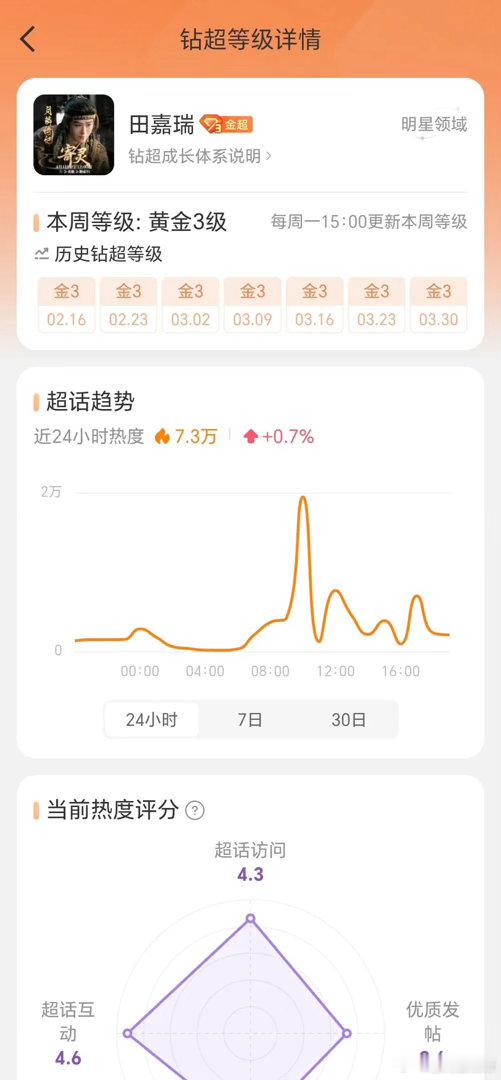 月0爆了，来看看各个主演的吸粉状况怎么样？ 
