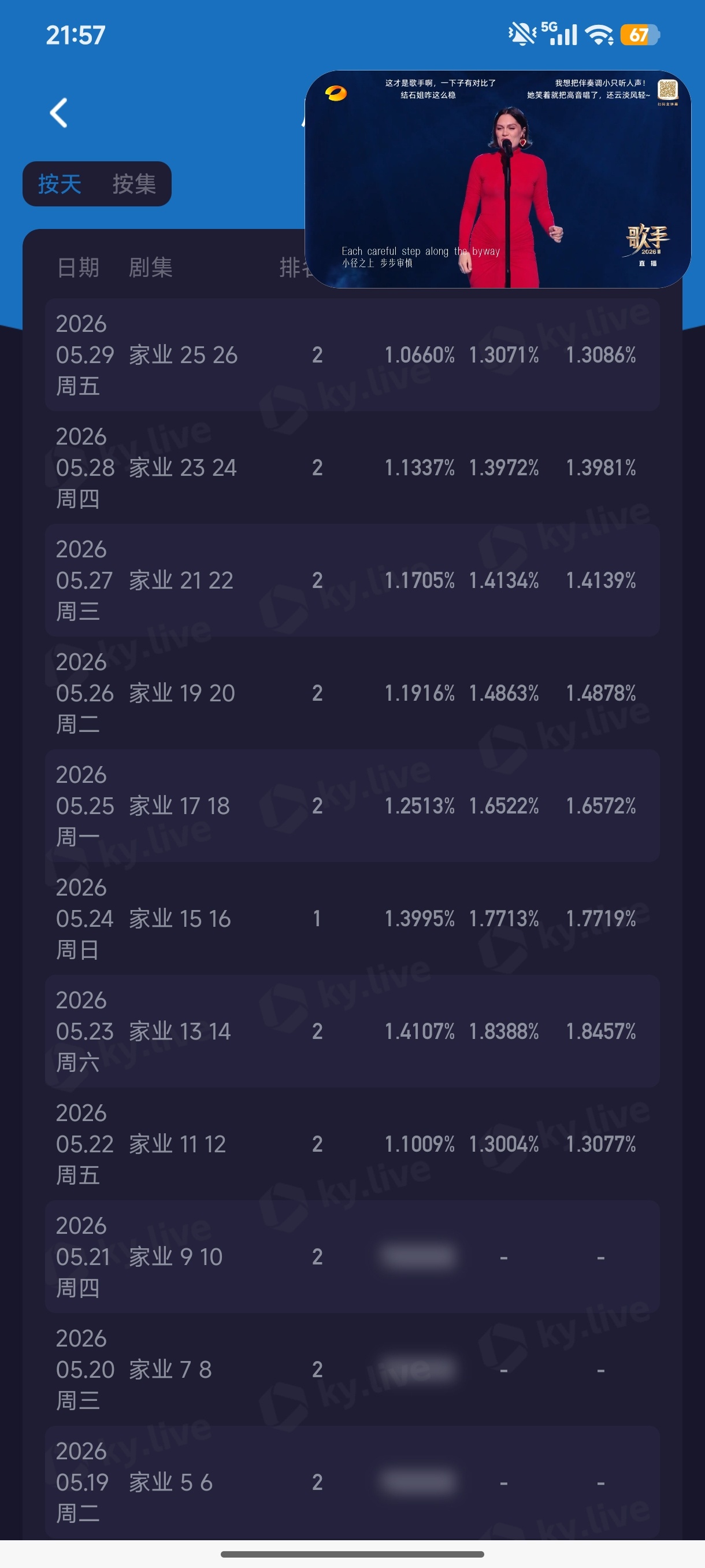 央一《电视剧主角》3.4131%央八《家业》1.0660% （6連降） 