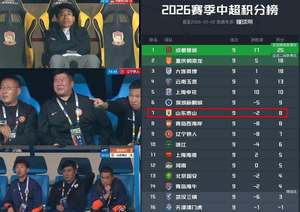 想不通今年的泰山队到底怎么了，落后榜首17分了，距离保级区只有5分。
赛季初说好