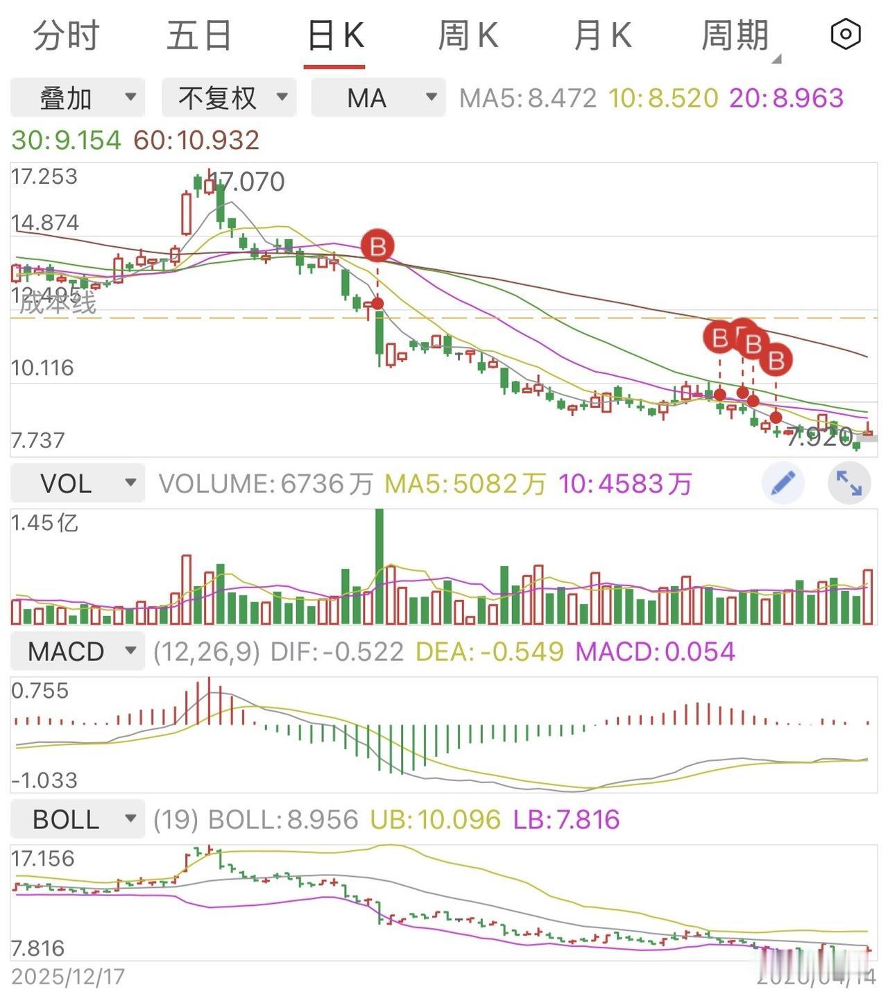 在这只股票上的操作，精准踩了新人该踩的所有坑[我想静静][我想静静][我想静静]