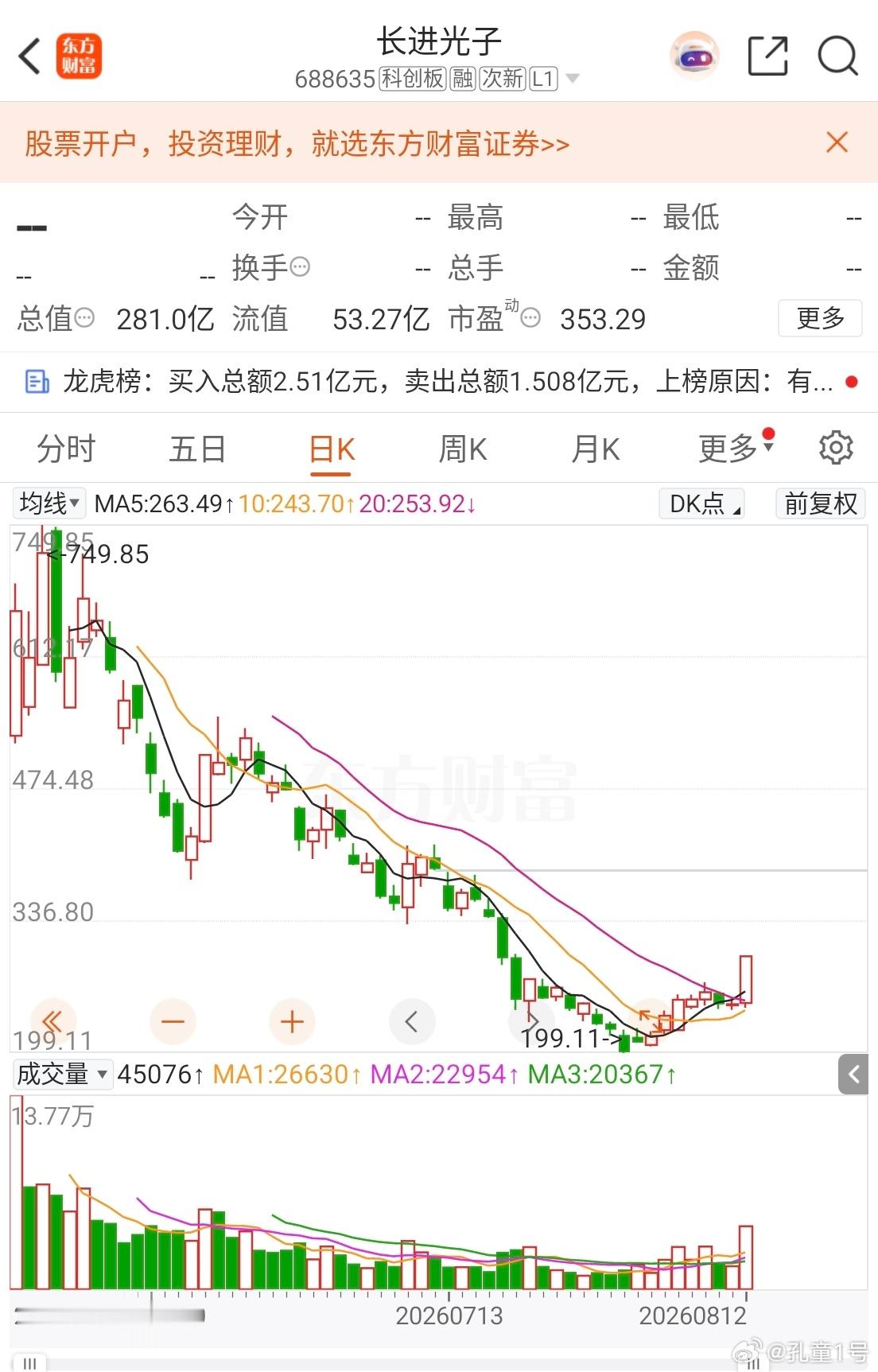 像这种股形态上会有很强的一波反弹至少四个大长腿目前已经第二个了 