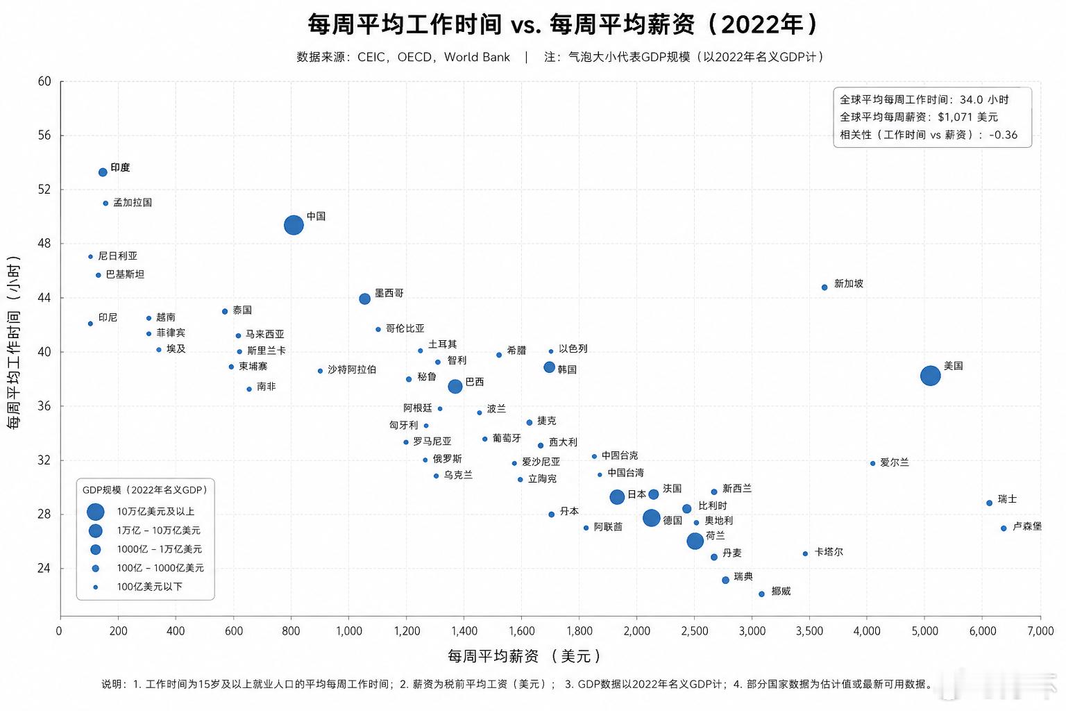 中国人工作时间不算长（相对于收入而言）。之前那个图是故意选择数据黑中国的。这个图