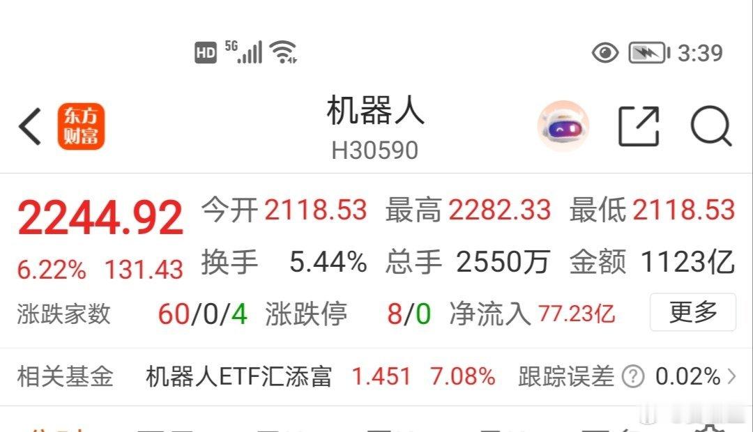 幸亏没卖，今天创新药继续整个板块无差别上涨…今天机器人板块大部分票都涨停了，我嘞