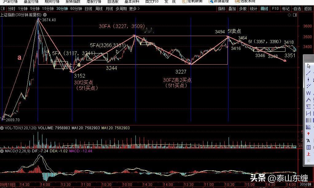 12.31上证指数缠论图解：30分钟3418点一笔下3351点延伸过程中
上证指