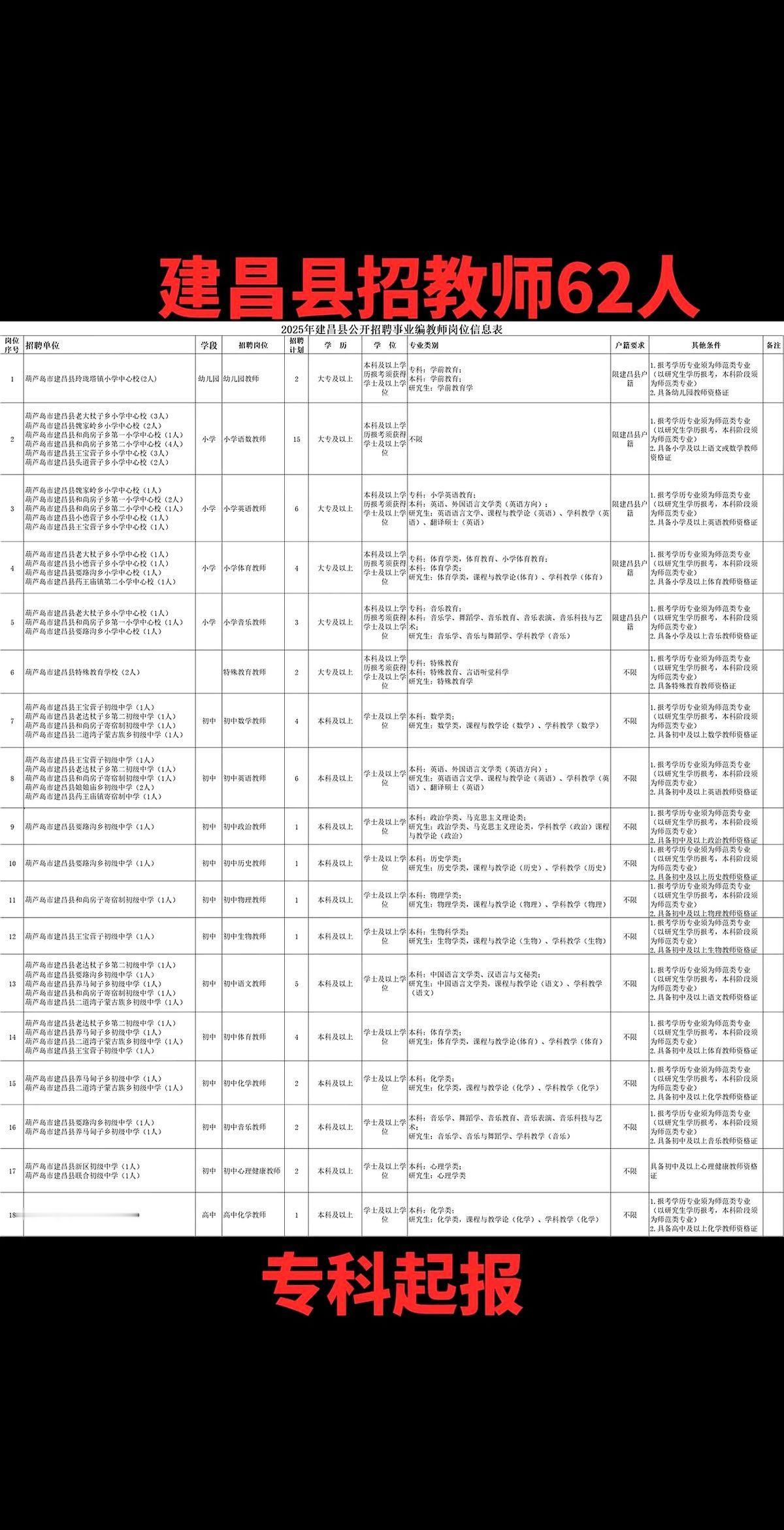 专科也能端铁饭碗！62个教师编来了

10月13号早上8点，建昌县教育局门口肯定