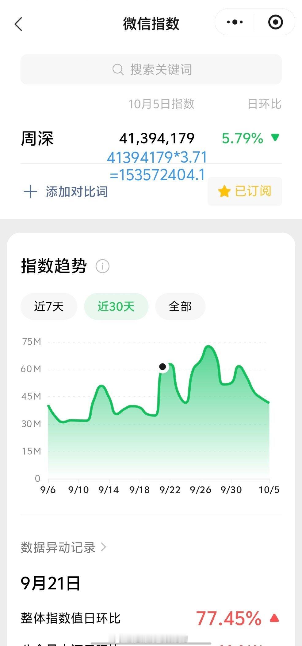 周深[超话]所有华人鼓掌时周深真的很幸福 10.05日的VX指数4.1千万+，约