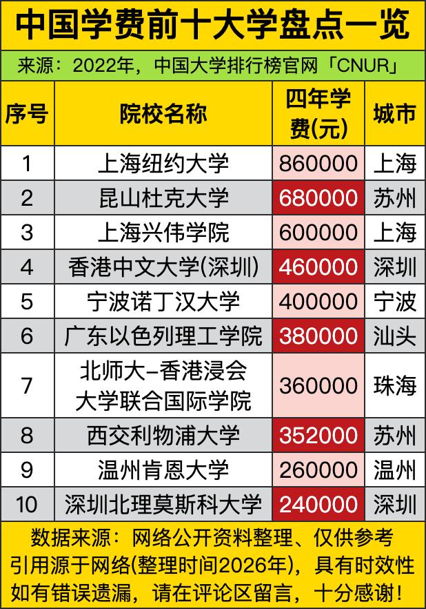 上海纽约大学四年学费飙到86万，直接断层登顶，把一众普通高校远远甩在身后。普通公