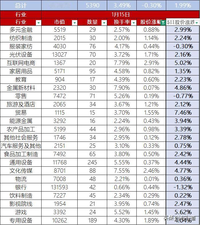 A股1月15日股价整体微跌0.30%，换手率3.49%，总市值95.50万亿
首