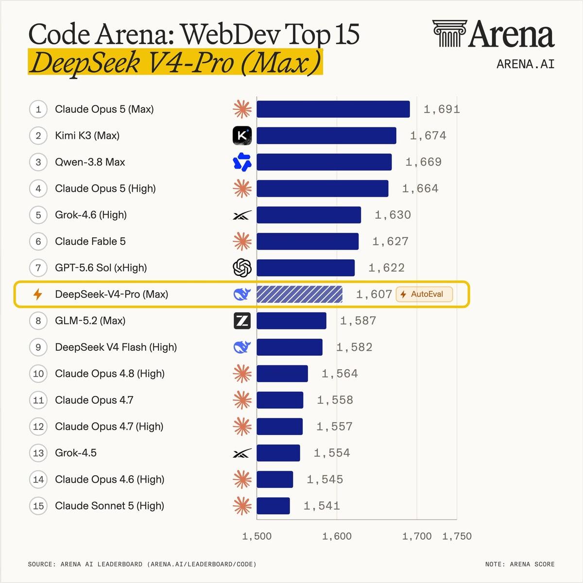 Code Arena 把 WebDev 这个榜刷新了一遍，Kimi K3 拿到 
