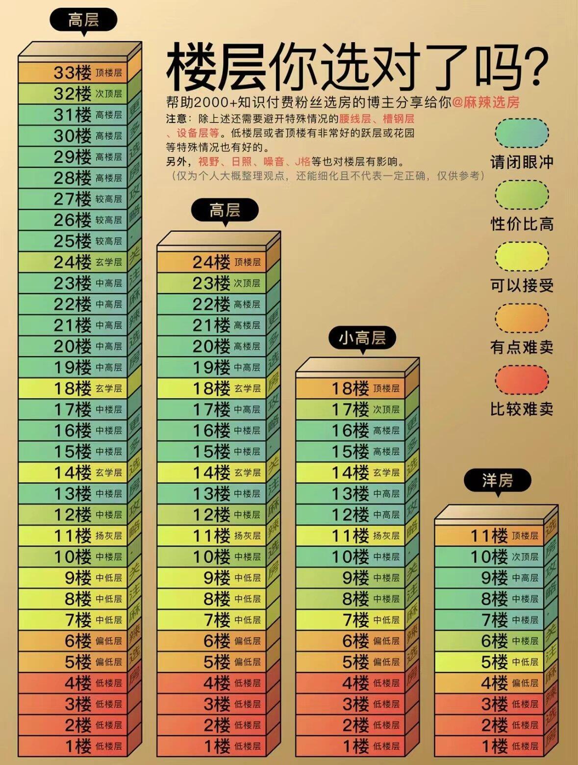 高层住宅售卖难易程度，这图靠谱不？  