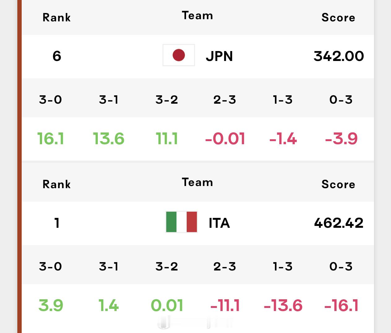 2026年世界女排联赛菲律宾帕西格站，意大利女排3-0日本女排（25-21 25