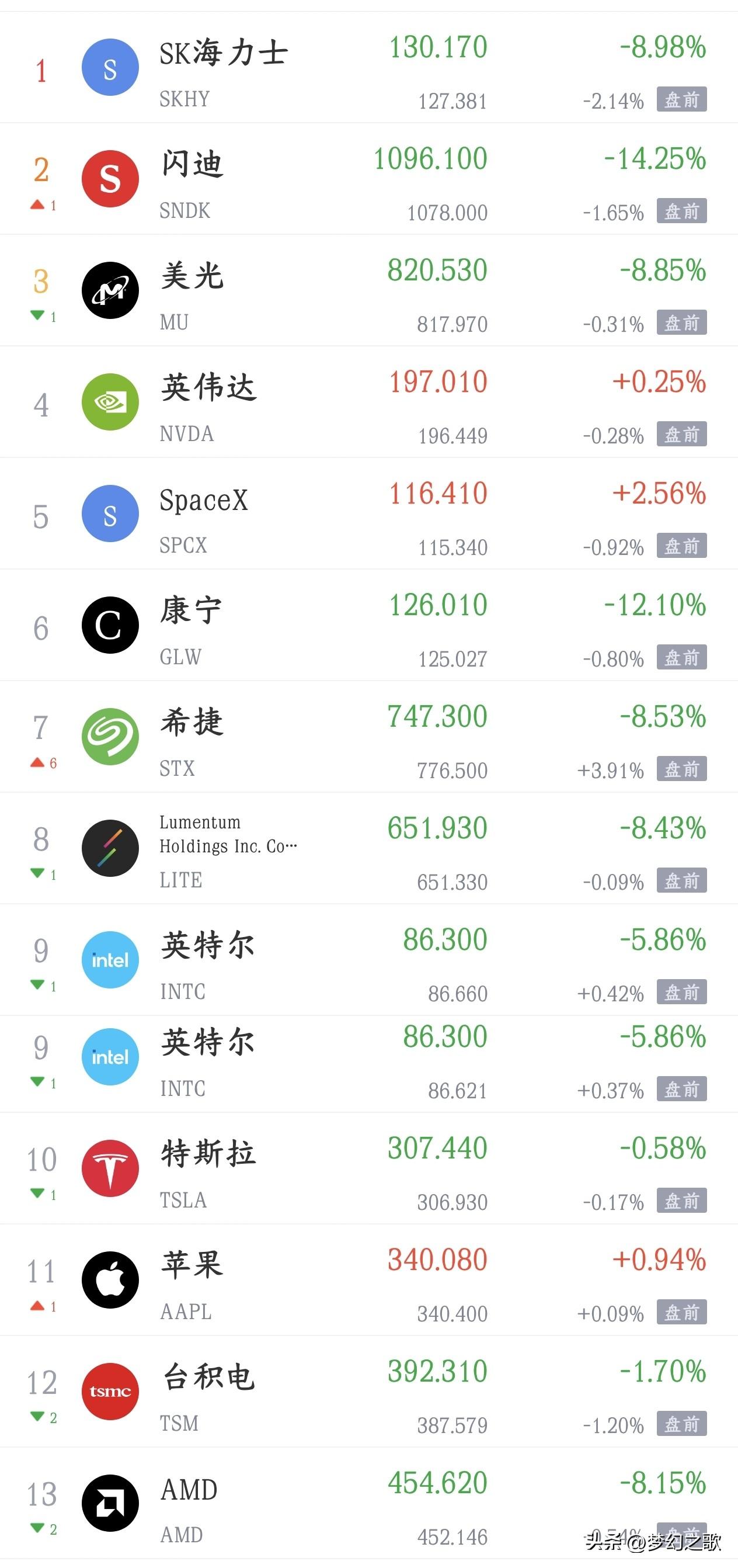 韩股白天跌，美股又要晚上跌，A股真的是太难了
影响A股点的两个外围股市，白天韩国