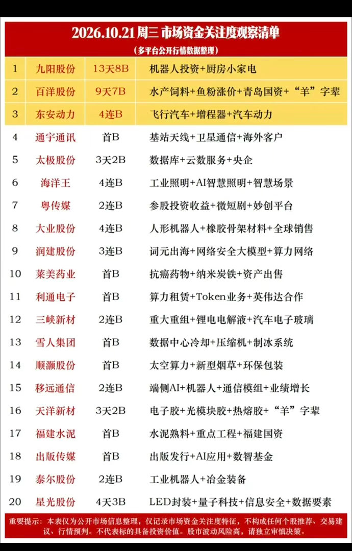 10.21周三  涨停板股票：题材+高度！涨停板股票：题材+热点方向：数据要素 