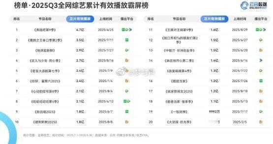跑男有望夺下今年综艺年冠奔跑吧 第三季度4.7亿网播量断层登顶，累计超9.3亿创