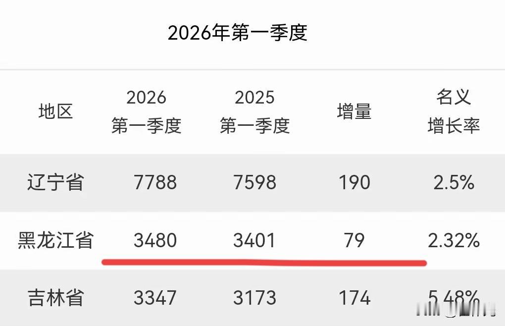 东北第一季度的考试成绩出来了，
没想到的是吉林考的成绩最好，在增量上快与辽宁持平