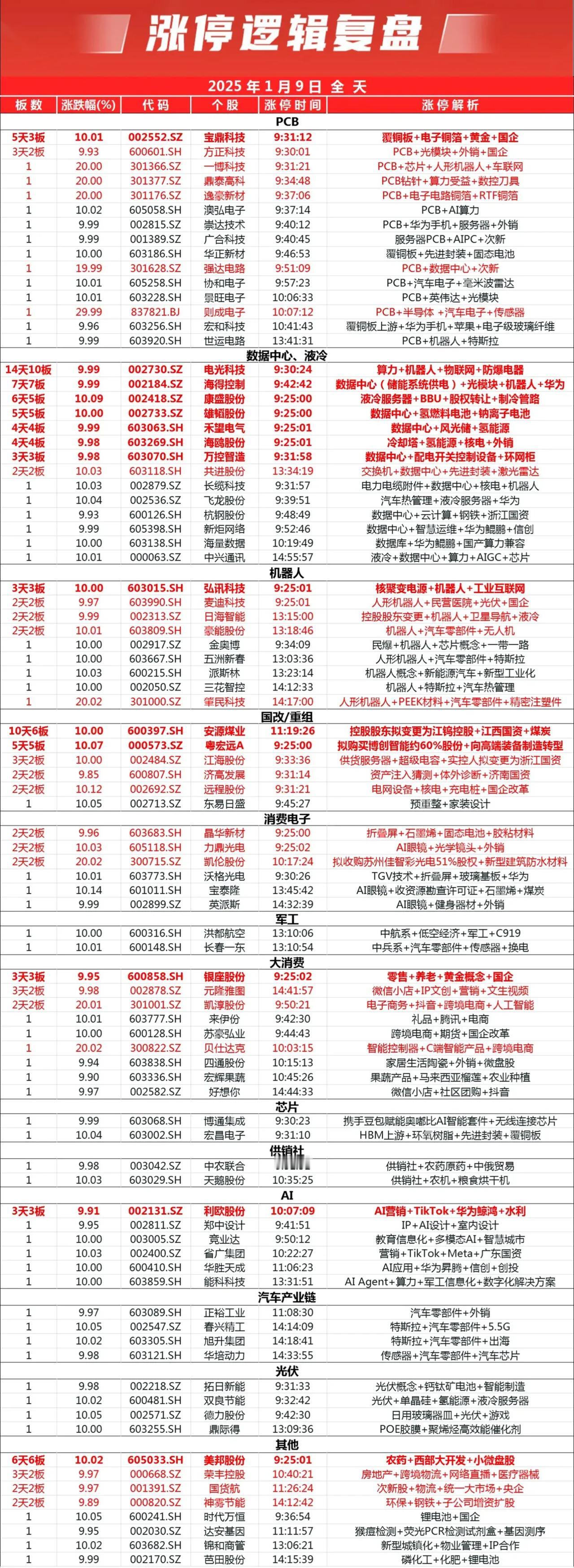 1月9日，涨停板📈
3200这个位置，向上👆向下👇节前快有答案！！