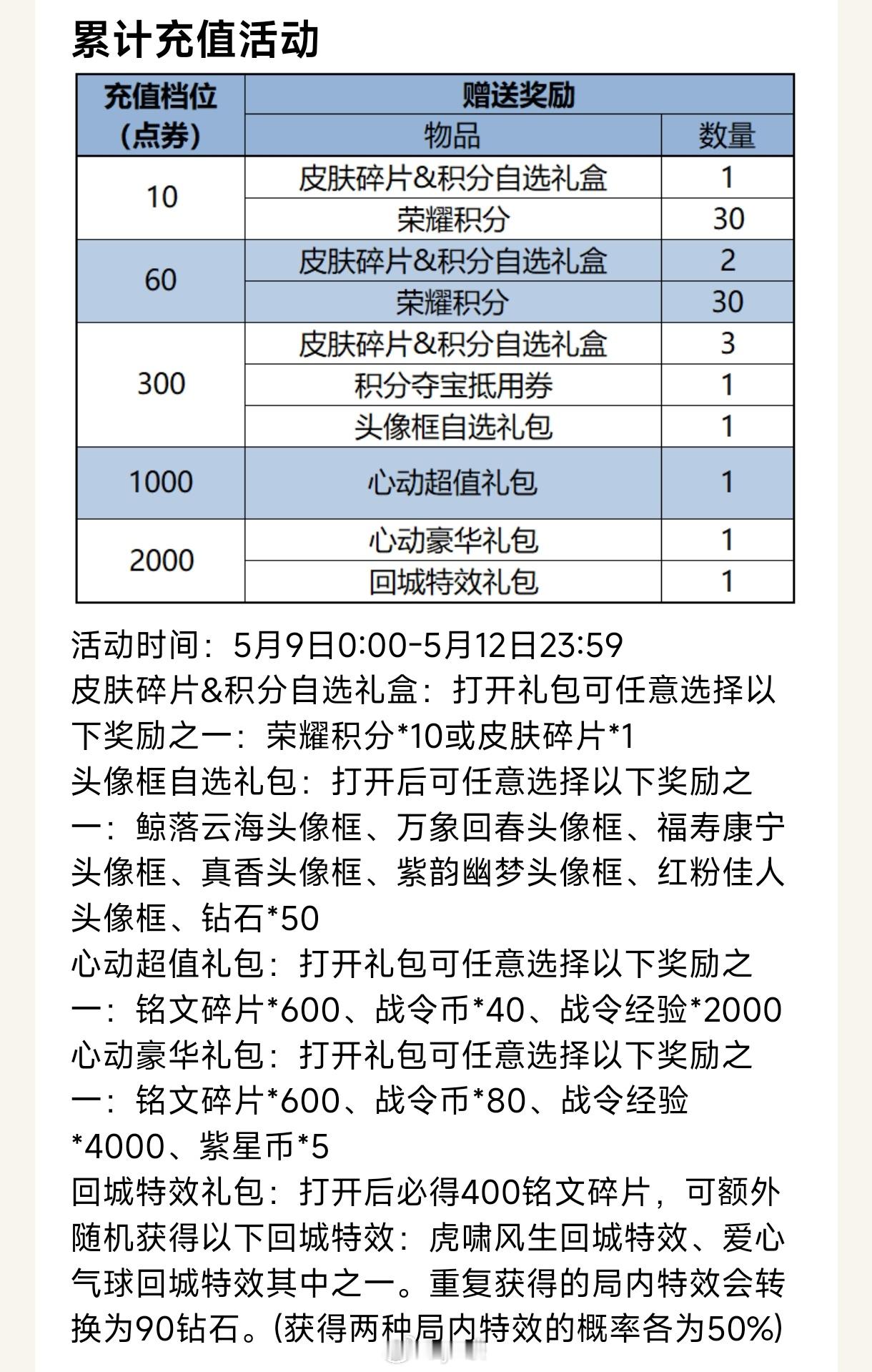 今天在原有公告上新开了累计充值活动王者五五开黑节峡谷变装大秀场王者荣耀 ​​​