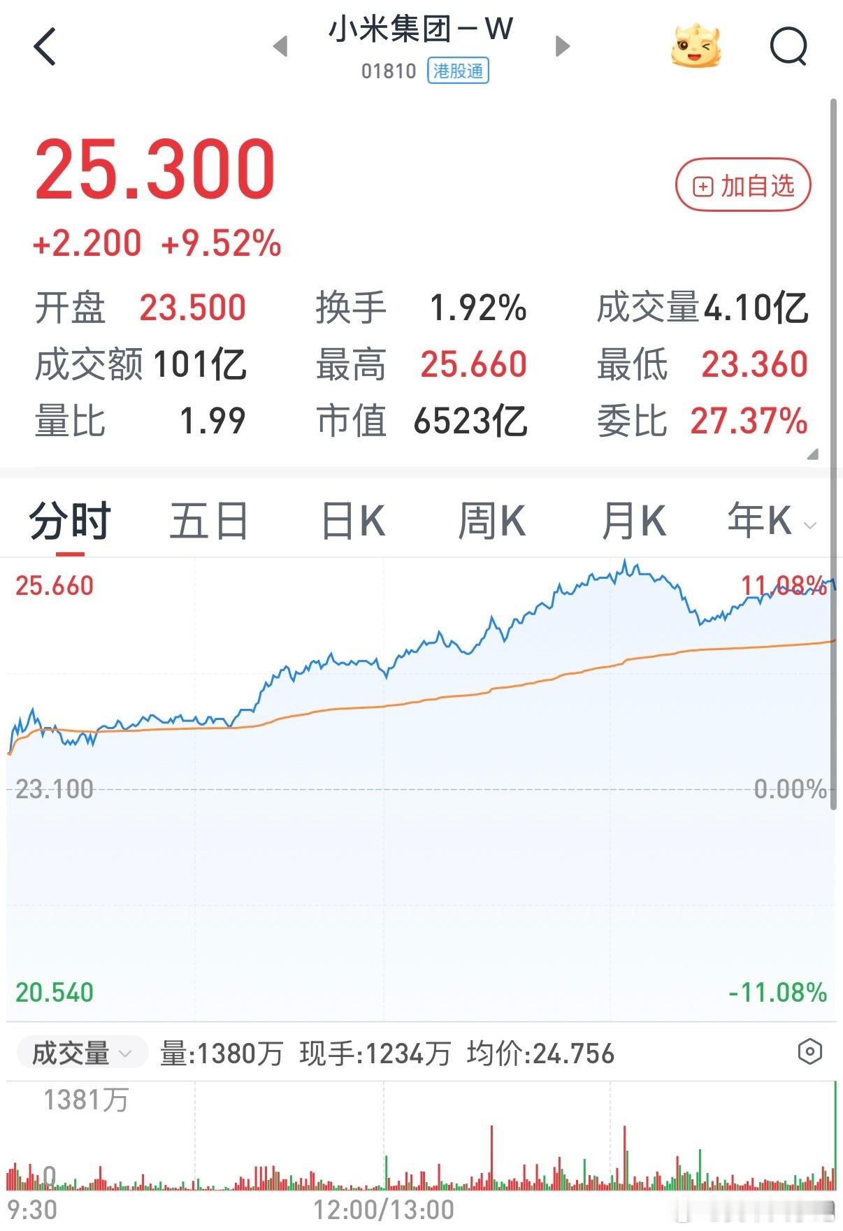 小米股价飙涨在我看来，这款增程车型是小米业绩转折的关键点。此前只靠纯电跑车，受众