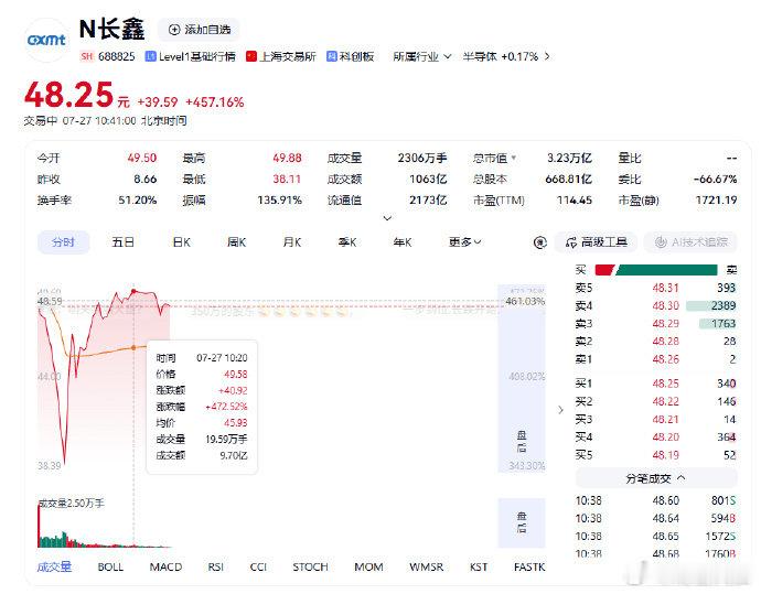 【创纪录！长鑫科技成交额突破1000亿元】7月27日相关消息显示，国内规模最大、
