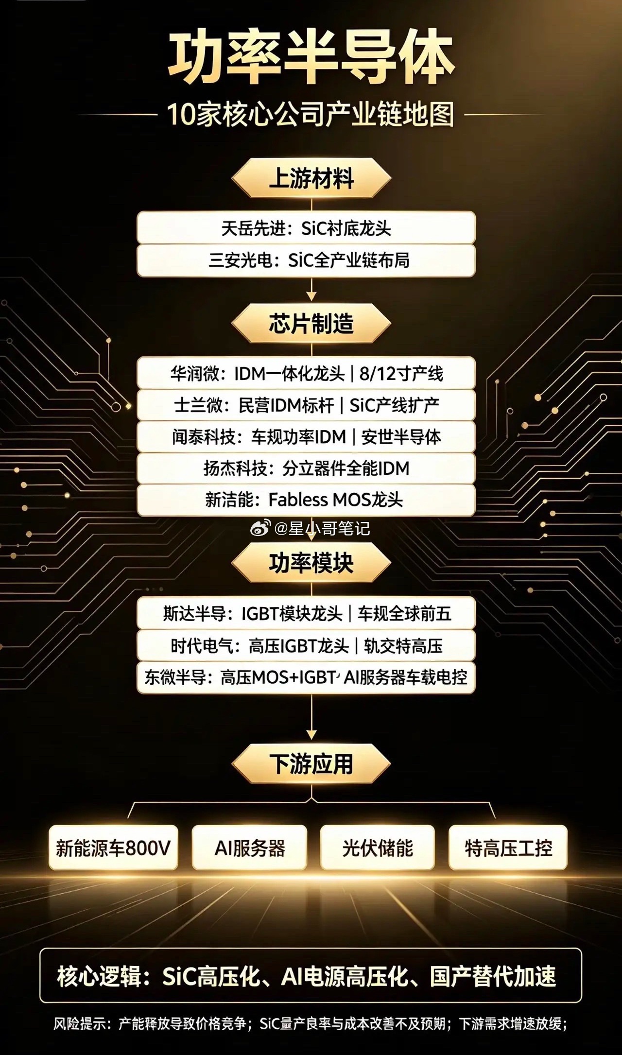 🔥暴力复苏！功率半导体10大核心龙头全梳理！兄弟们！最近功率半导体彻底回暖！A