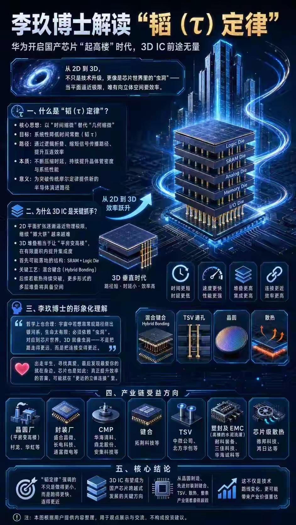 一句话说清华为韬定律！

华为最新发布的芯片设计方案“逻辑折叠”是中国在半导体领
