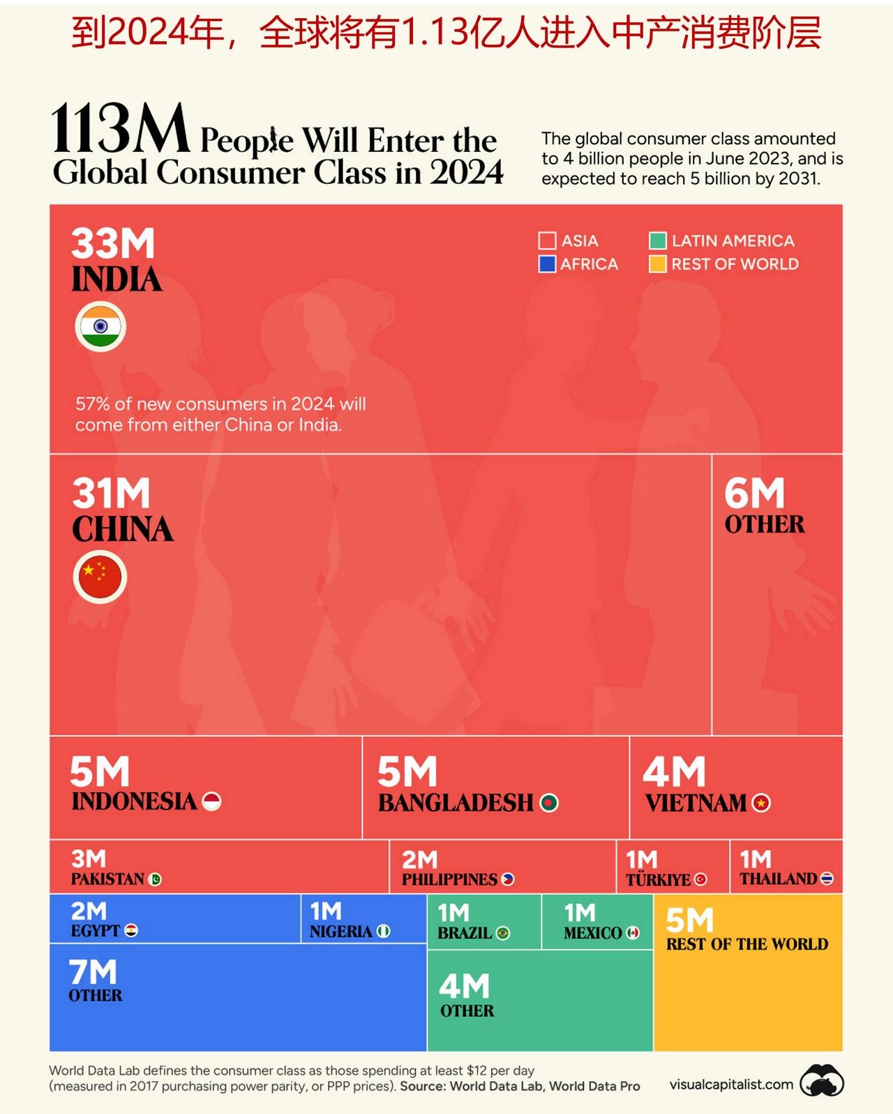 2024年，全球将有1.13亿人加入中产阶级，看看有你吗？


每年，全球有超过
