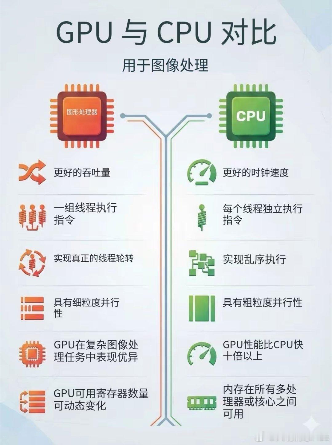 CPU和GPU的区别 