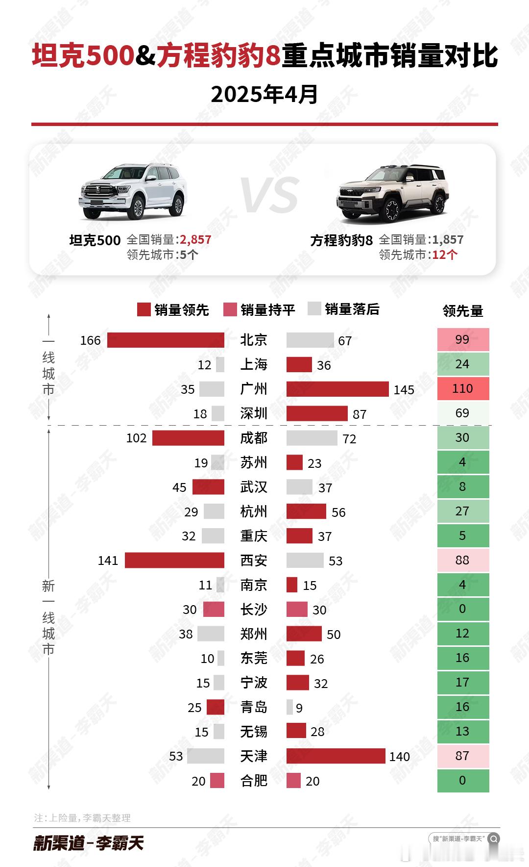 【坦克 500vs. 方程豹豹 8 4 月重点城市销量对比】在全国销量方面，坦克