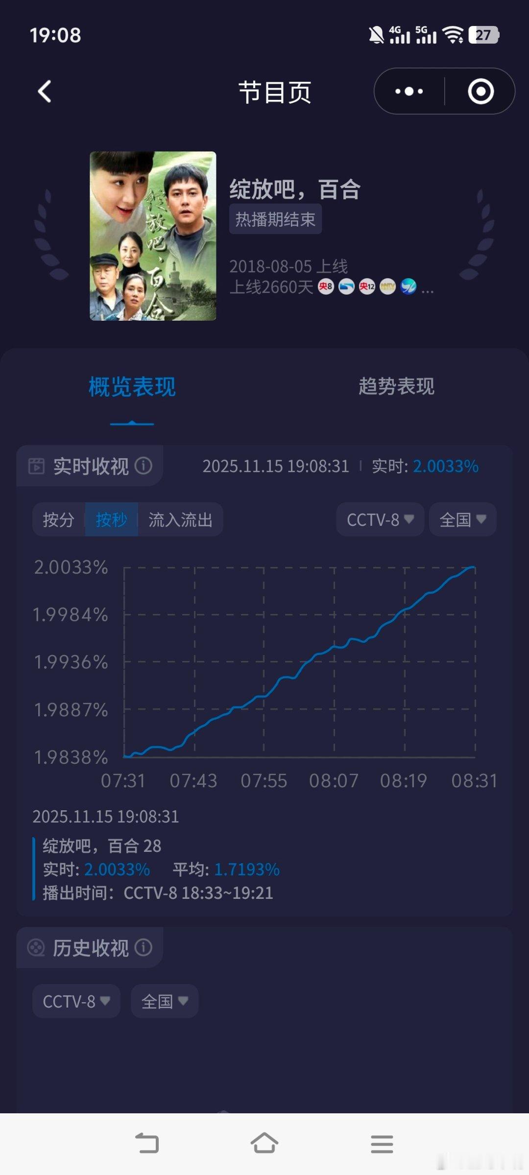 央八傍晚档酷云实时收视破2了。奶妈好强啊！这是今年入冬以来傍晚档首次破2！ 峰值