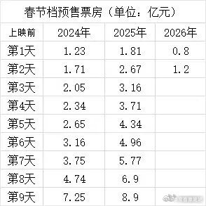 26年春节档预售票房是近3年最低的，不知道初一会不会调动气氛呢 